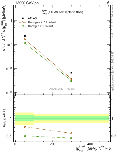 Plot of top.pout in 13000 GeV pp collisions