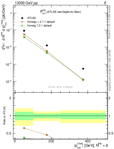 Plot of top.pout in 13000 GeV pp collisions