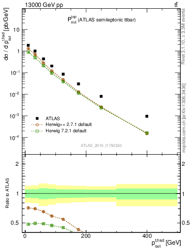 Plot of top.pout in 13000 GeV pp collisions