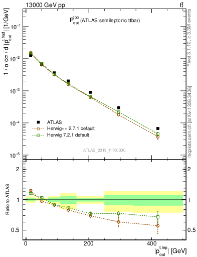 Plot of top.pout in 13000 GeV pp collisions