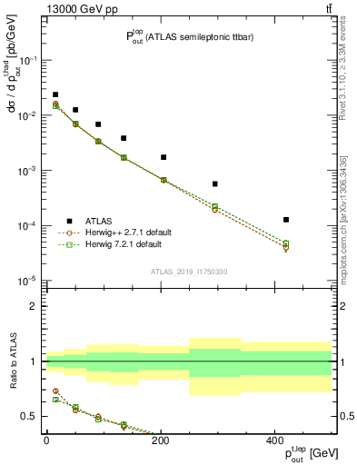 Plot of top.pout in 13000 GeV pp collisions