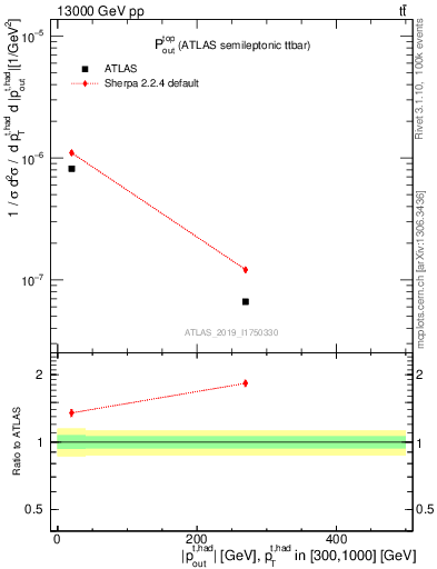 Plot of top.pout in 13000 GeV pp collisions