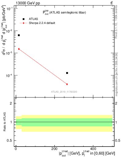 Plot of top.pout in 13000 GeV pp collisions