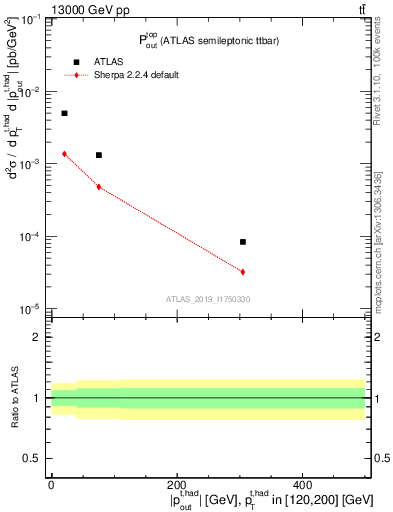 Plot of top.pout in 13000 GeV pp collisions