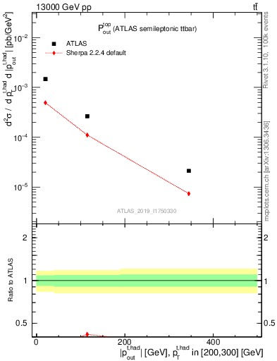 Plot of top.pout in 13000 GeV pp collisions