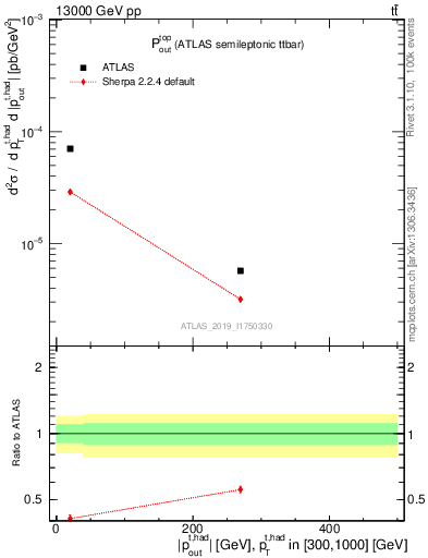 Plot of top.pout in 13000 GeV pp collisions