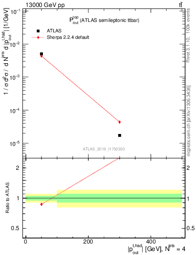 Plot of top.pout in 13000 GeV pp collisions