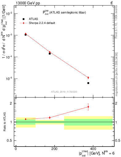 Plot of top.pout in 13000 GeV pp collisions