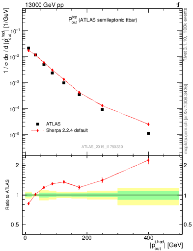 Plot of top.pout in 13000 GeV pp collisions