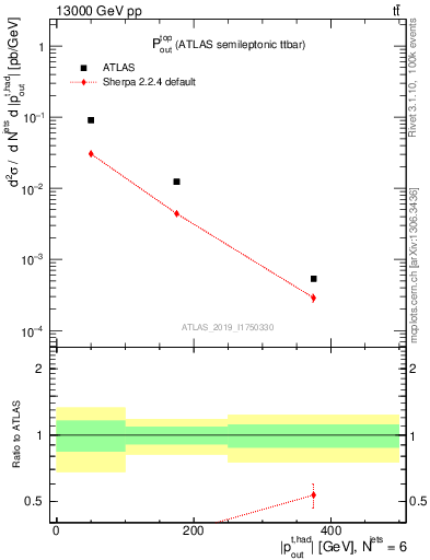 Plot of top.pout in 13000 GeV pp collisions