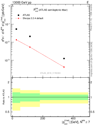 Plot of top.pout in 13000 GeV pp collisions