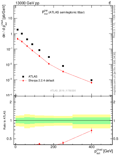 Plot of top.pout in 13000 GeV pp collisions