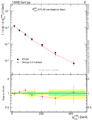 Plot of top.pout in 13000 GeV pp collisions