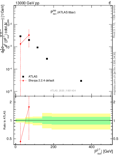 Plot of top.pout in 13000 GeV pp collisions