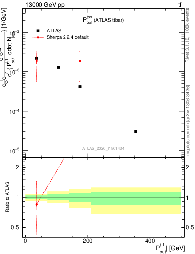 Plot of top.pout in 13000 GeV pp collisions