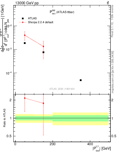 Plot of top.pout in 13000 GeV pp collisions