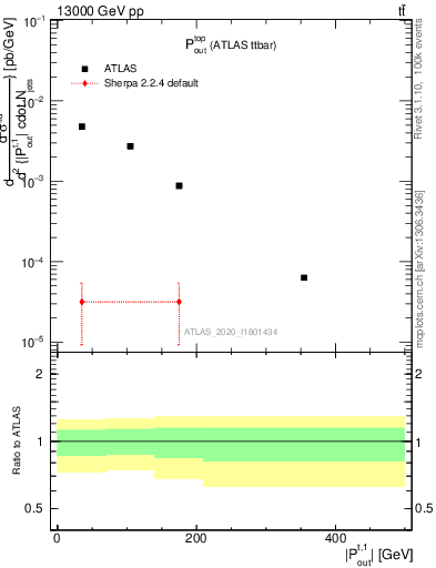 Plot of top.pout in 13000 GeV pp collisions