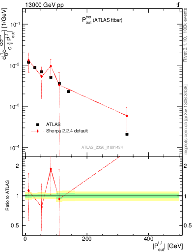 Plot of top.pout in 13000 GeV pp collisions