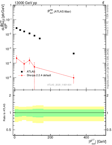 Plot of top.pout in 13000 GeV pp collisions