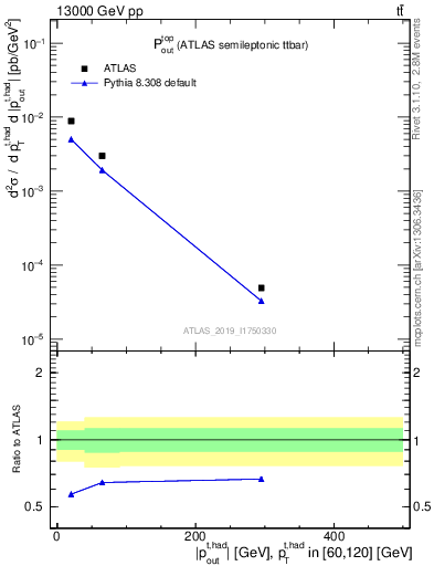 Plot of top.pout in 13000 GeV pp collisions