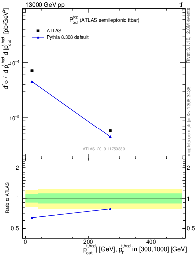 Plot of top.pout in 13000 GeV pp collisions