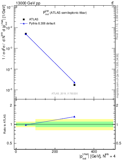 Plot of top.pout in 13000 GeV pp collisions