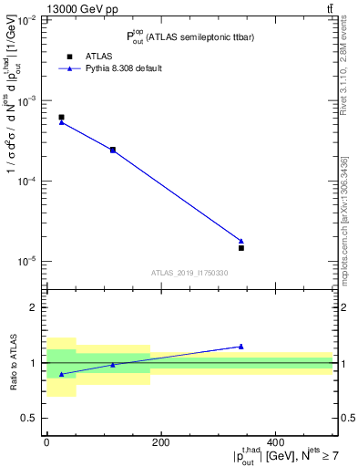 Plot of top.pout in 13000 GeV pp collisions