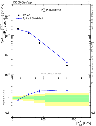 Plot of top.pout in 13000 GeV pp collisions