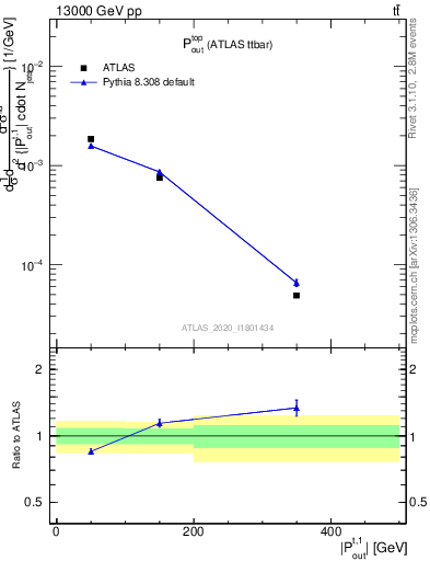 Plot of top.pout in 13000 GeV pp collisions