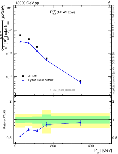 Plot of top.pout in 13000 GeV pp collisions