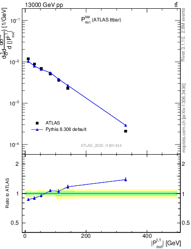 Plot of top.pout in 13000 GeV pp collisions