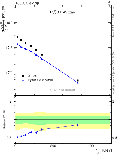 Plot of top.pout in 13000 GeV pp collisions