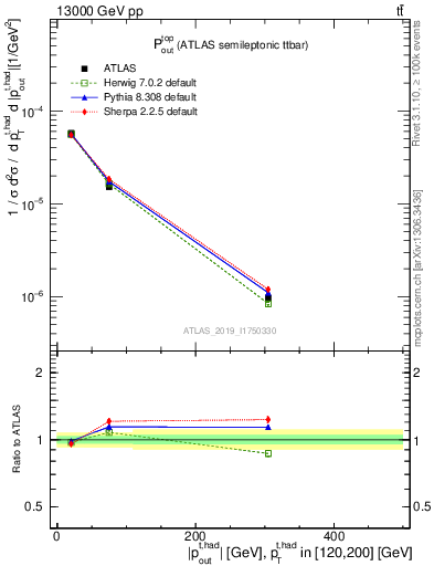 Plot of top.pout in 13000 GeV pp collisions