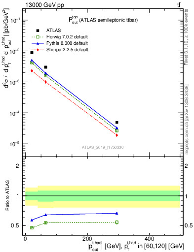 Plot of top.pout in 13000 GeV pp collisions