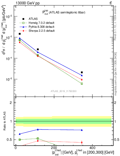 Plot of top.pout in 13000 GeV pp collisions