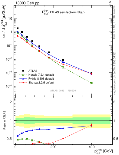 Plot of top.pout in 13000 GeV pp collisions