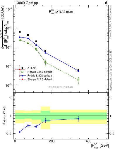 Plot of top.pout in 13000 GeV pp collisions