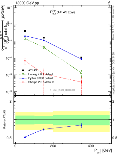 Plot of top.pout in 13000 GeV pp collisions