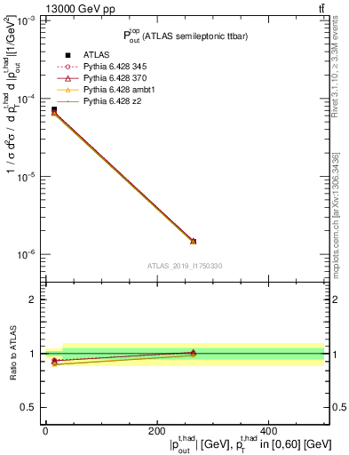 Plot of top.pout in 13000 GeV pp collisions