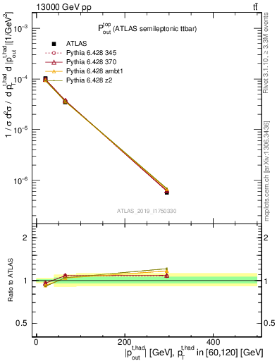 Plot of top.pout in 13000 GeV pp collisions