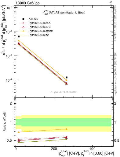 Plot of top.pout in 13000 GeV pp collisions