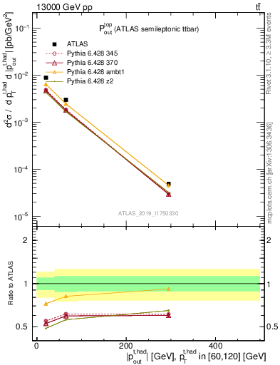 Plot of top.pout in 13000 GeV pp collisions