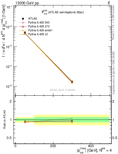 Plot of top.pout in 13000 GeV pp collisions