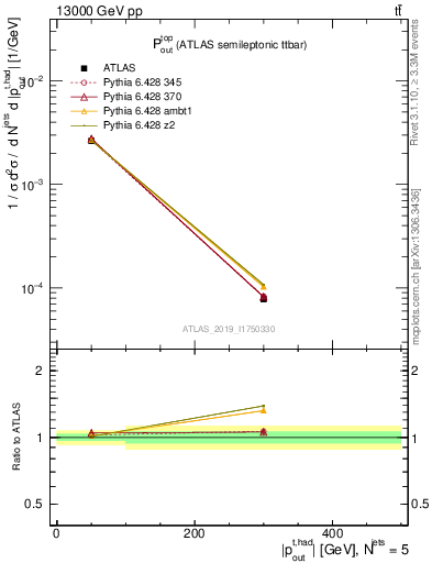 Plot of top.pout in 13000 GeV pp collisions