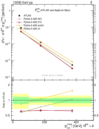 Plot of top.pout in 13000 GeV pp collisions