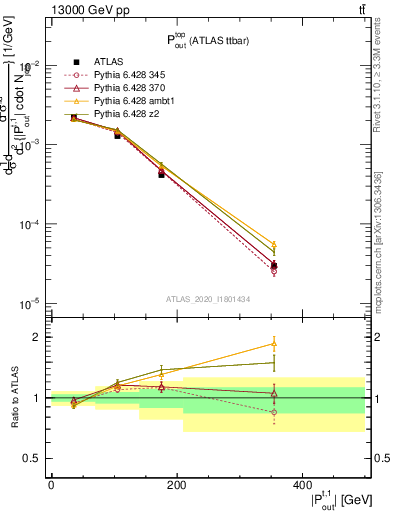 Plot of top.pout in 13000 GeV pp collisions