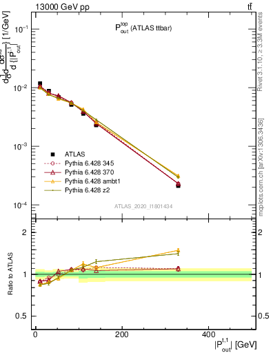 Plot of top.pout in 13000 GeV pp collisions