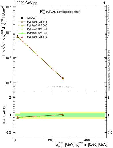 Plot of top.pout in 13000 GeV pp collisions