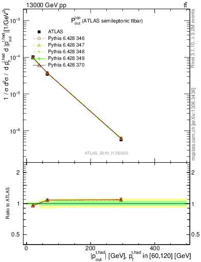 Plot of top.pout in 13000 GeV pp collisions