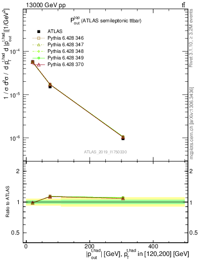 Plot of top.pout in 13000 GeV pp collisions